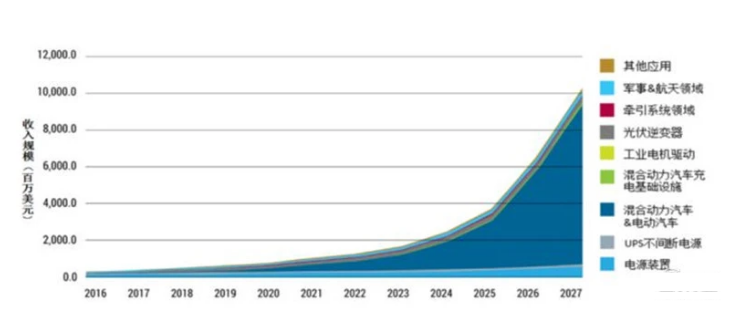 ▲SiC 功率器件市場規(guī)模預(yù)測