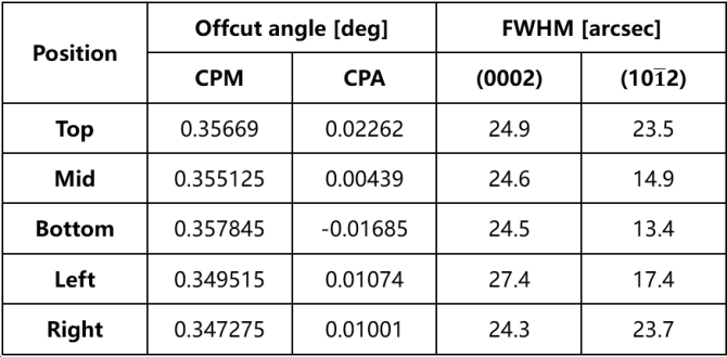 中鎵半導(dǎo)體：低位錯密度氮化鎵自支撐襯底產(chǎn)品已經(jīng)量產(chǎn)銷售