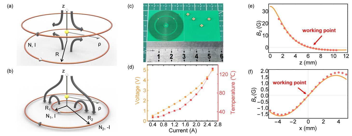 (a)傳統(tǒng)四極線圈的概念示意圖；(b)線圈芯片的概念示意圖；(c)芯片線圈照片；(d)芯片線圈穩(wěn)定電壓和功率表征；(e), (f)芯片線圈軸、徑向磁場(chǎng)分布表征；圖片來自中國科學(xué)技術(shù)大學(xué)