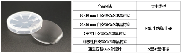 GaN單晶襯底